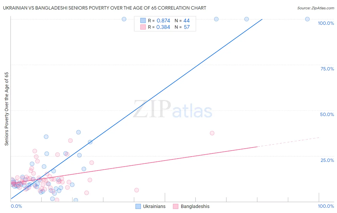Ukrainian vs Bangladeshi Seniors Poverty Over the Age of 65