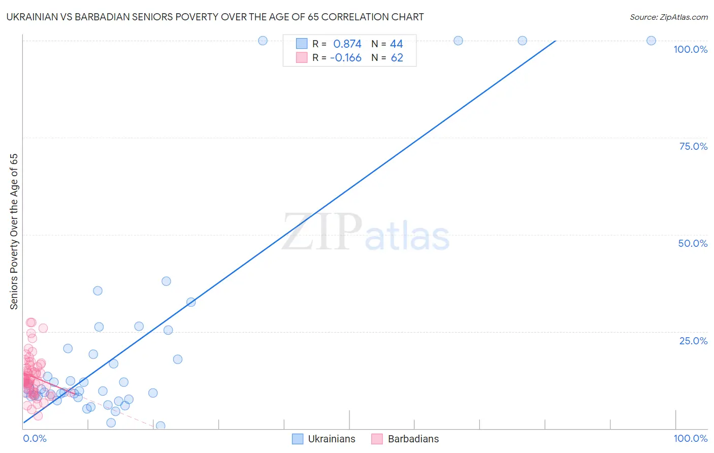 Ukrainian vs Barbadian Seniors Poverty Over the Age of 65