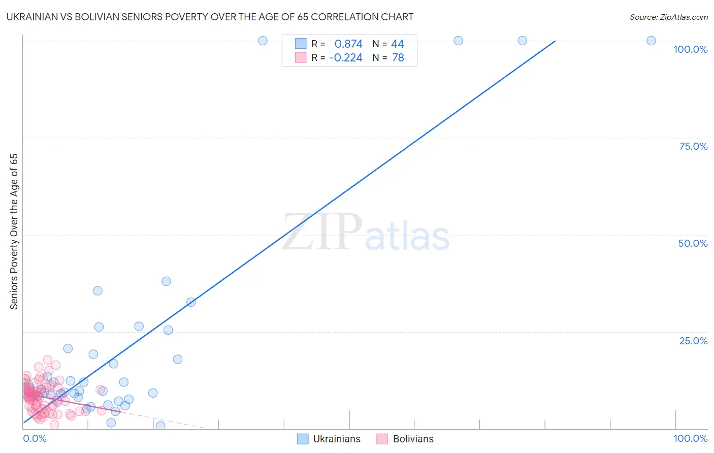 Ukrainian vs Bolivian Seniors Poverty Over the Age of 65