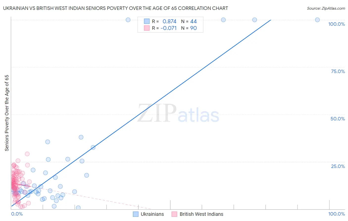 Ukrainian vs British West Indian Seniors Poverty Over the Age of 65