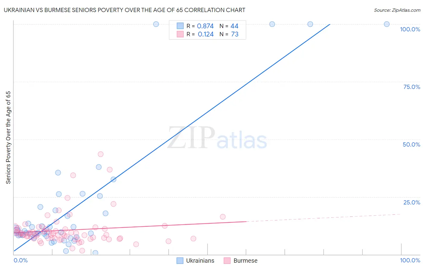 Ukrainian vs Burmese Seniors Poverty Over the Age of 65