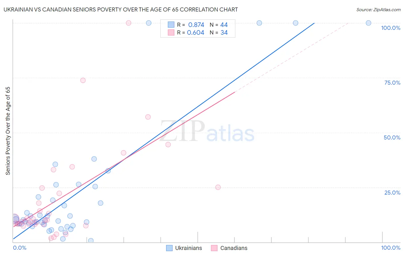 Ukrainian vs Canadian Seniors Poverty Over the Age of 65