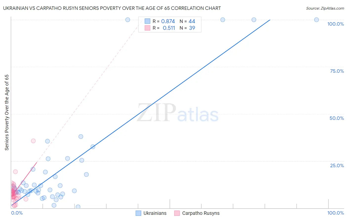 Ukrainian vs Carpatho Rusyn Seniors Poverty Over the Age of 65