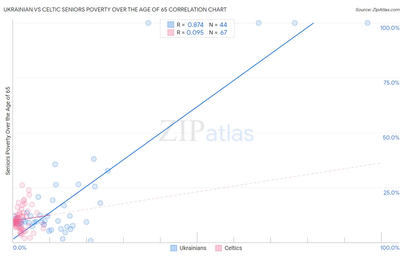 Ukrainian vs Celtic Seniors Poverty Over the Age of 65