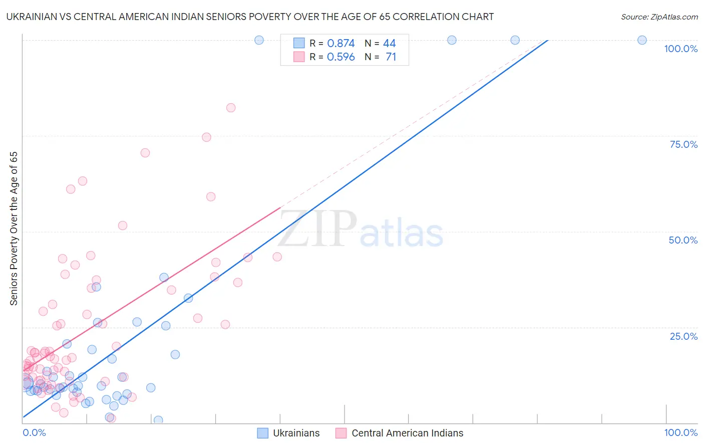 Ukrainian vs Central American Indian Seniors Poverty Over the Age of 65