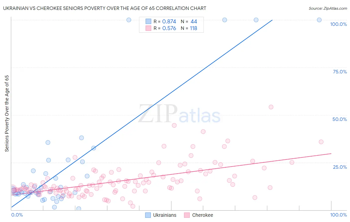 Ukrainian vs Cherokee Seniors Poverty Over the Age of 65