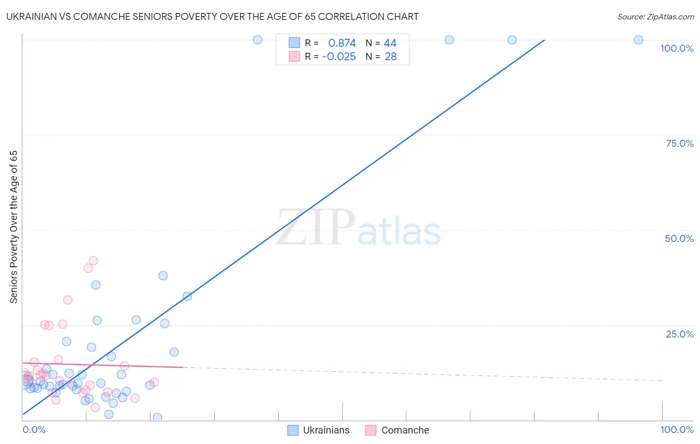 Ukrainian vs Comanche Seniors Poverty Over the Age of 65