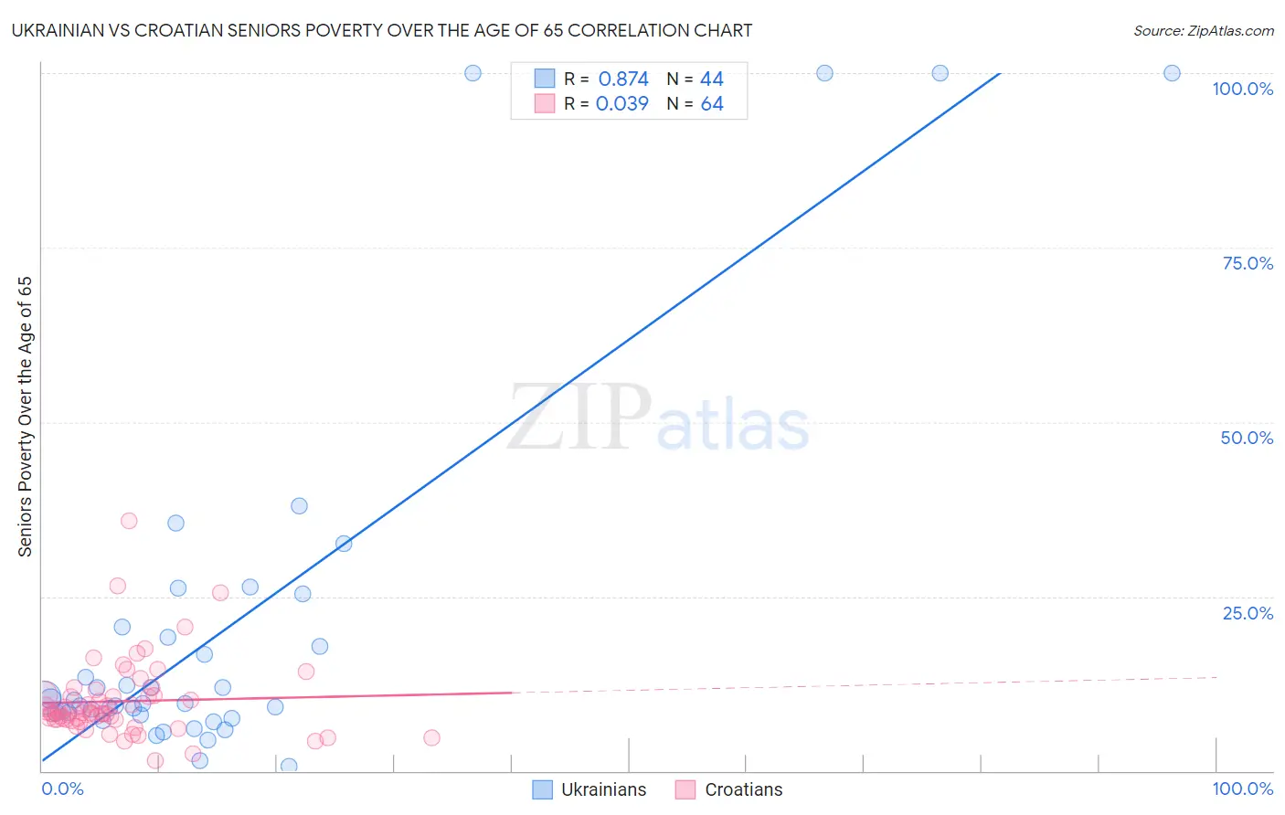 Ukrainian vs Croatian Seniors Poverty Over the Age of 65