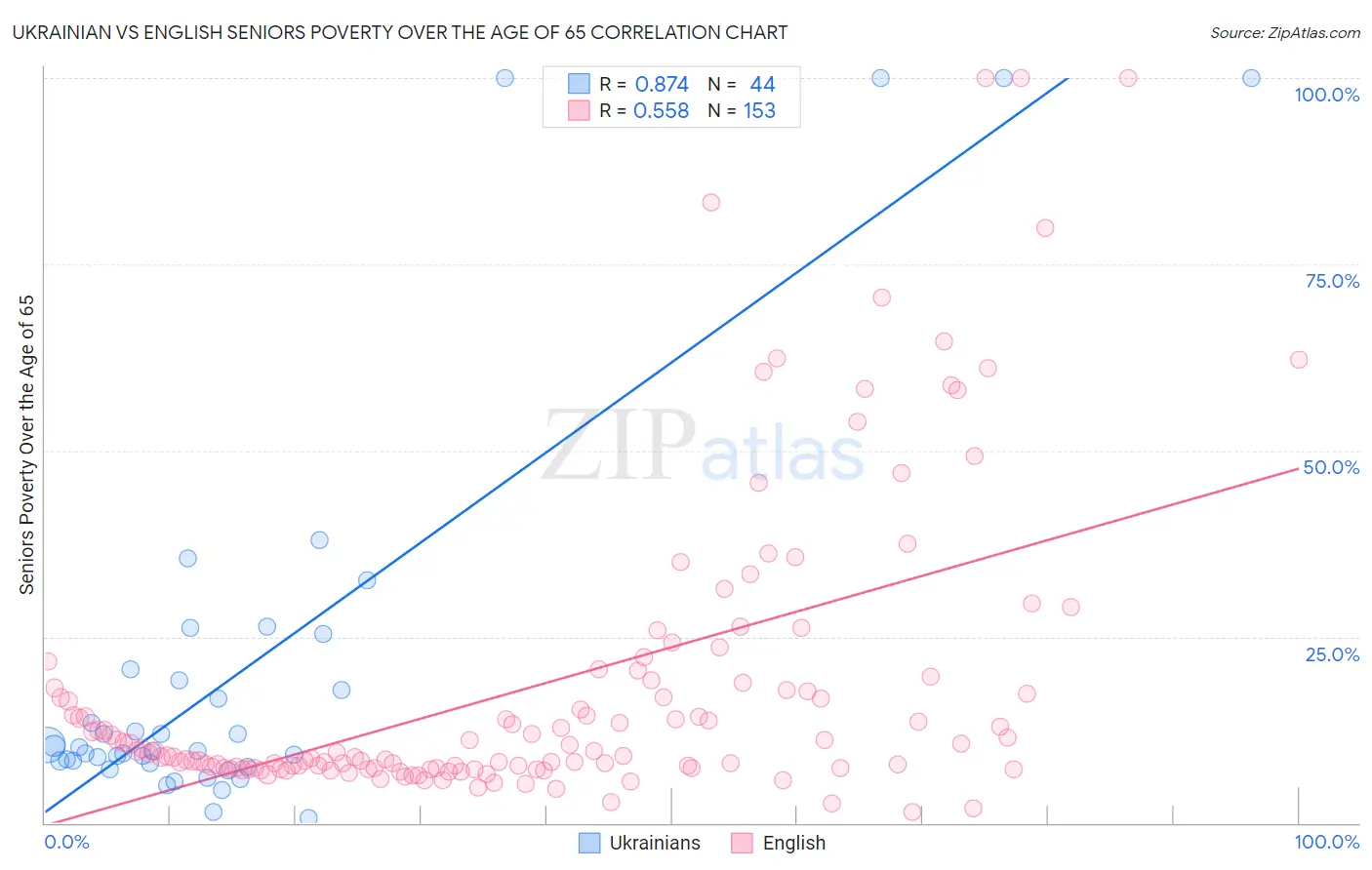 Ukrainian vs English Seniors Poverty Over the Age of 65