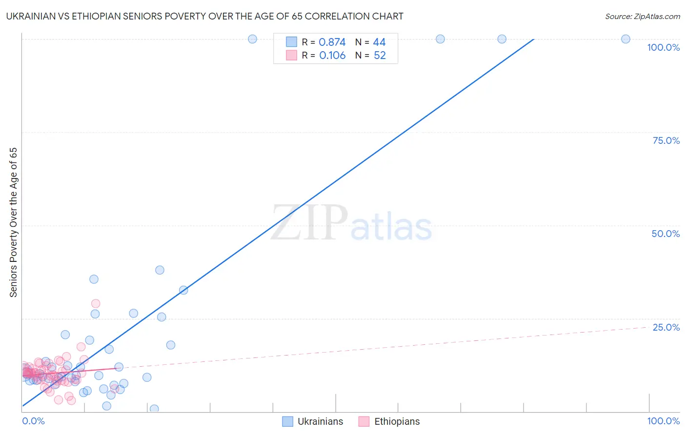 Ukrainian vs Ethiopian Seniors Poverty Over the Age of 65