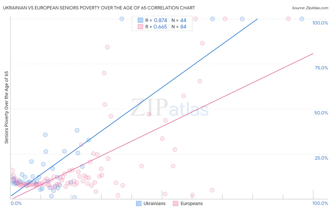 Ukrainian vs European Seniors Poverty Over the Age of 65