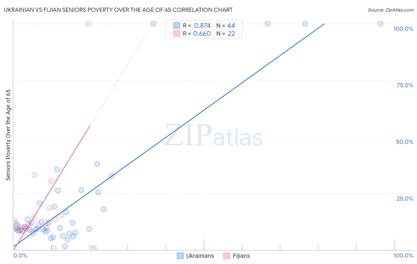 Ukrainian vs Fijian Seniors Poverty Over the Age of 65