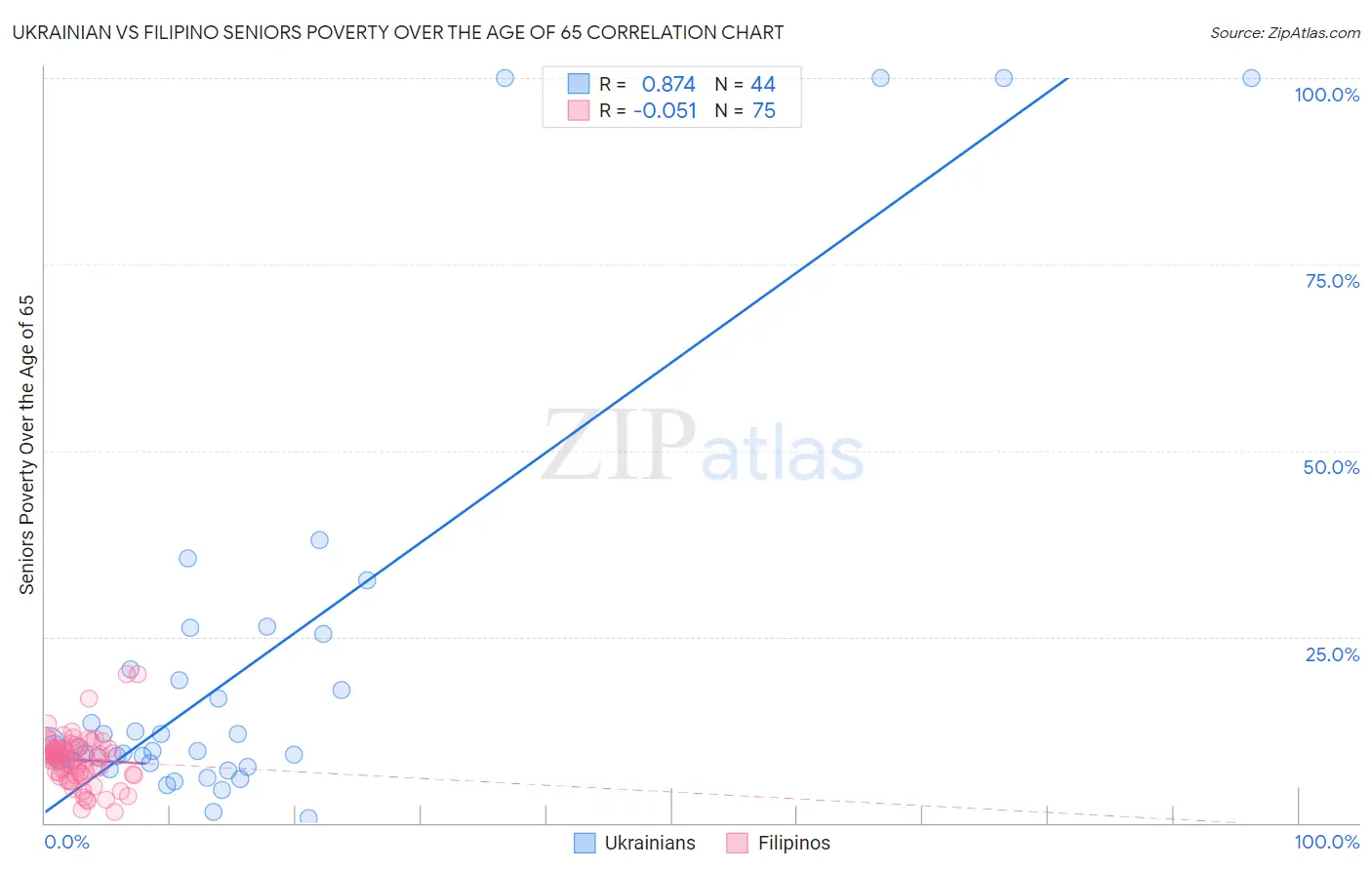Ukrainian vs Filipino Seniors Poverty Over the Age of 65