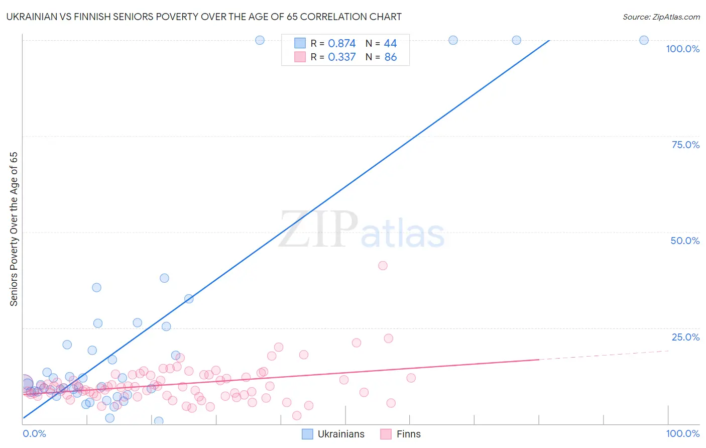 Ukrainian vs Finnish Seniors Poverty Over the Age of 65