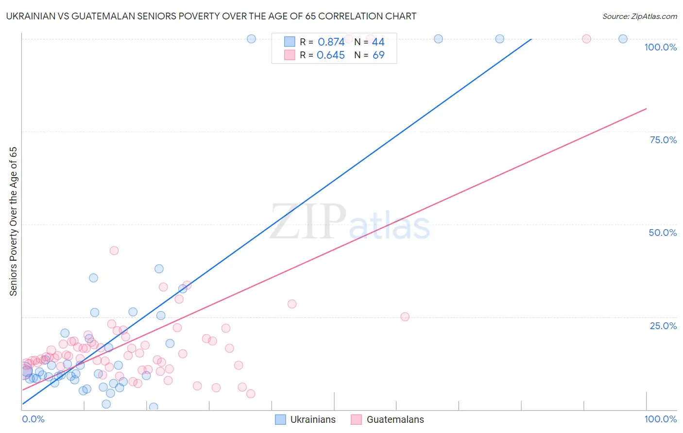 Ukrainian vs Guatemalan Seniors Poverty Over the Age of 65