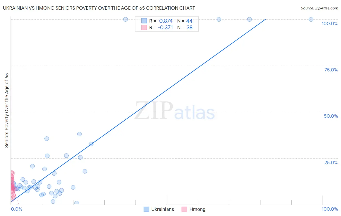 Ukrainian vs Hmong Seniors Poverty Over the Age of 65