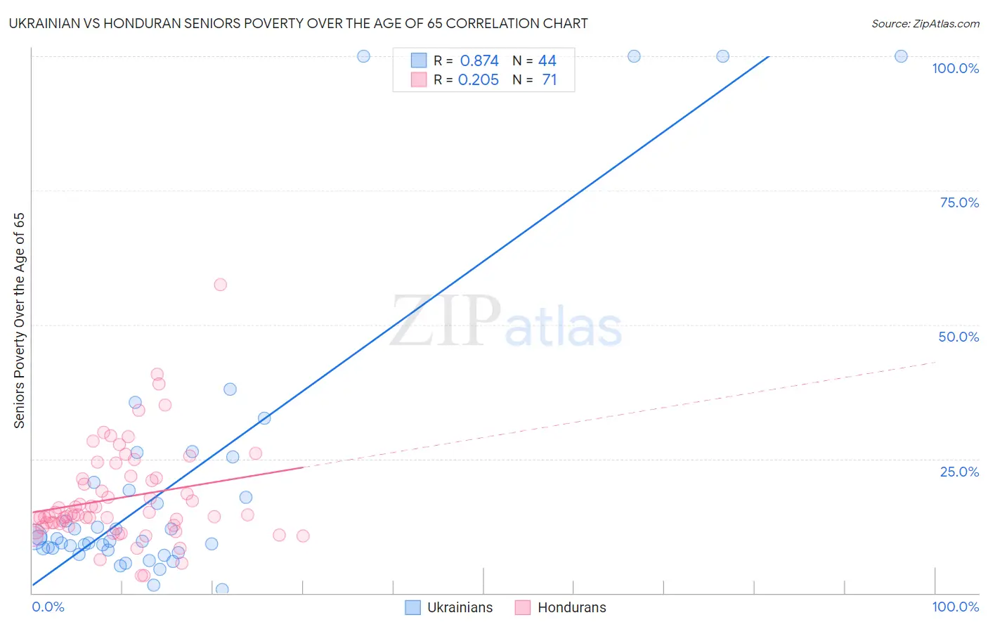Ukrainian vs Honduran Seniors Poverty Over the Age of 65