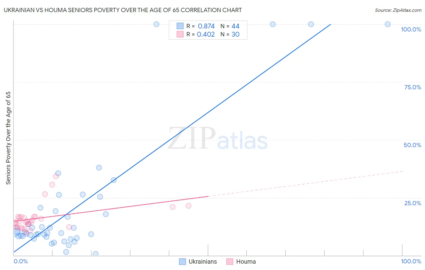 Ukrainian vs Houma Seniors Poverty Over the Age of 65