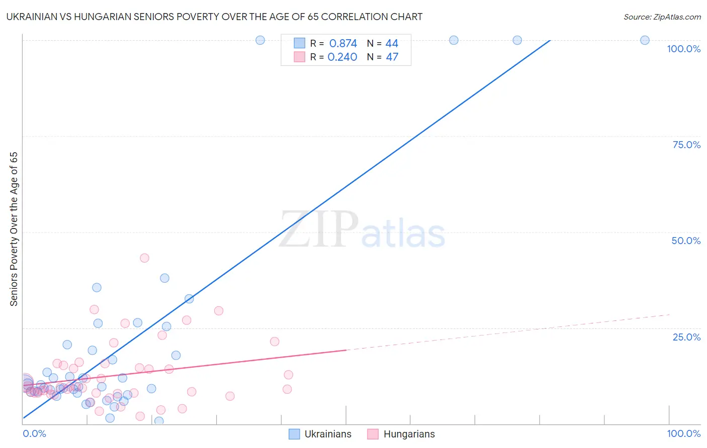 Ukrainian vs Hungarian Seniors Poverty Over the Age of 65