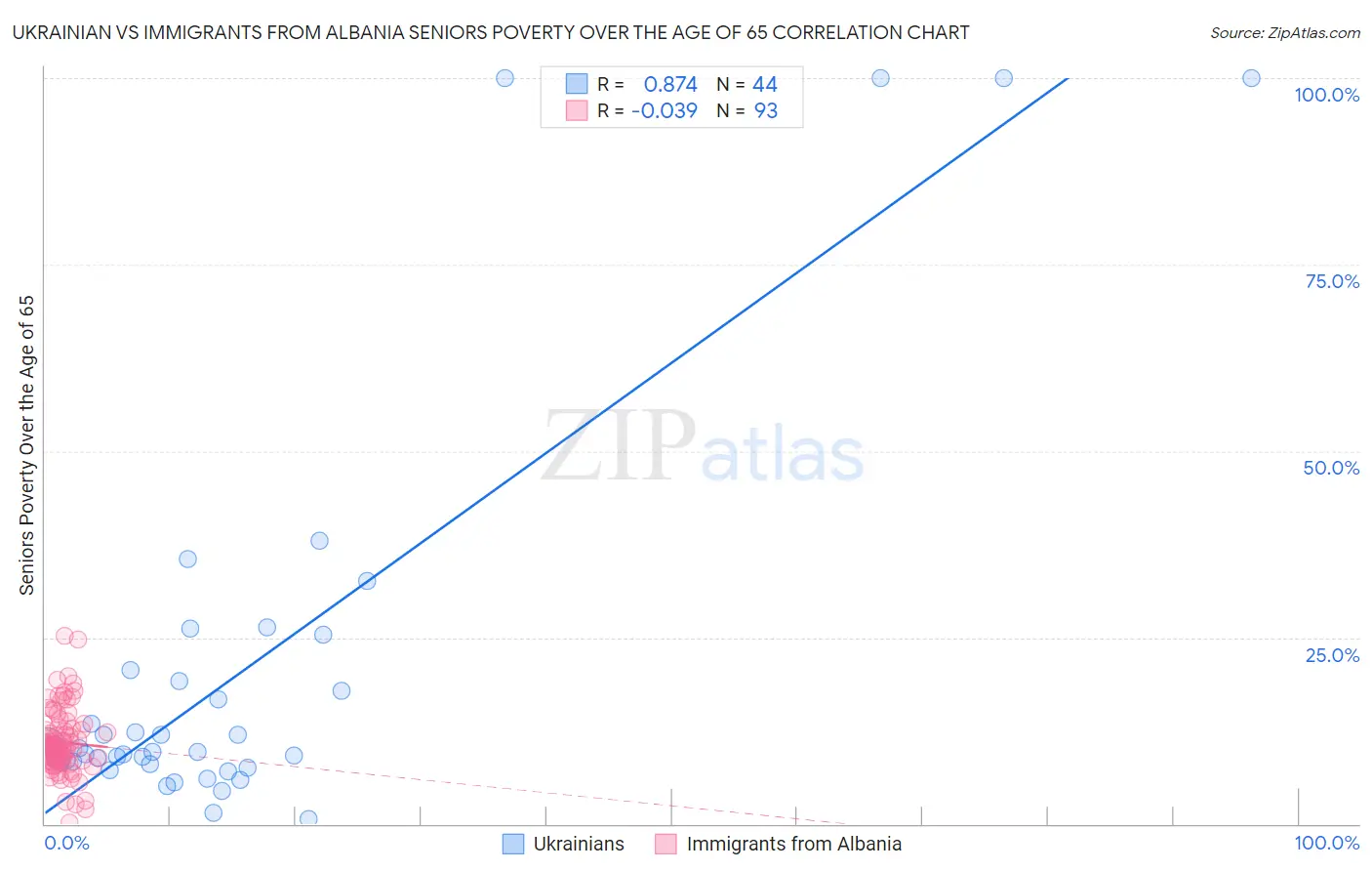 Ukrainian vs Immigrants from Albania Seniors Poverty Over the Age of 65