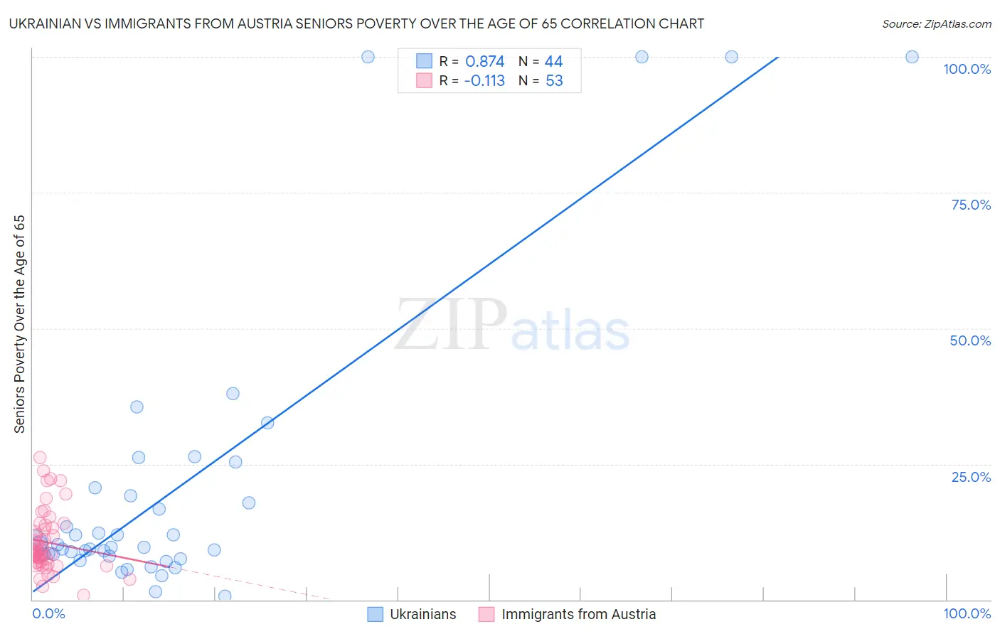 Ukrainian vs Immigrants from Austria Seniors Poverty Over the Age of 65