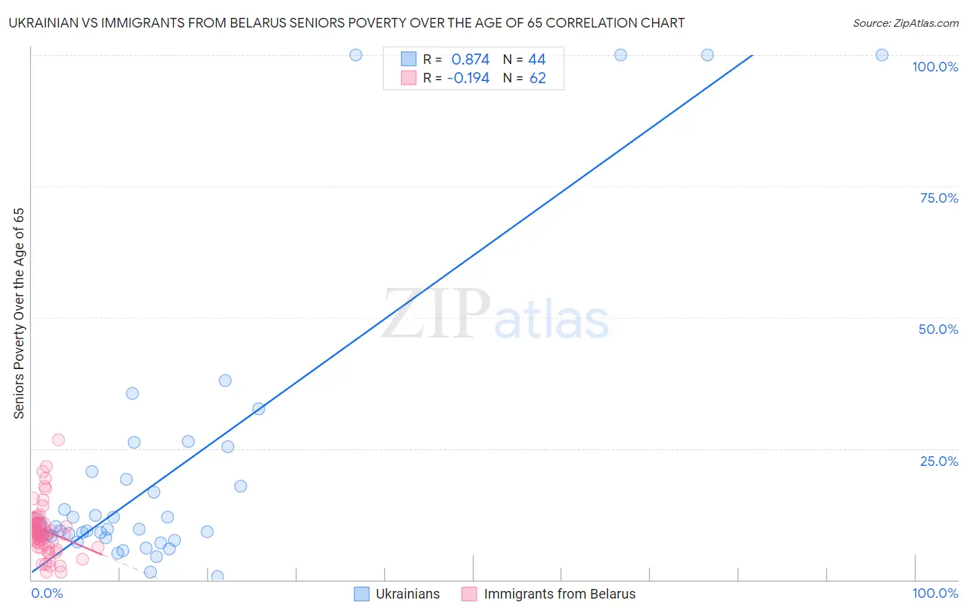 Ukrainian vs Immigrants from Belarus Seniors Poverty Over the Age of 65