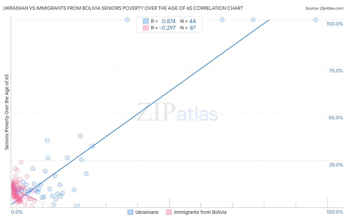 Ukrainian vs Immigrants from Bolivia Seniors Poverty Over the Age of 65