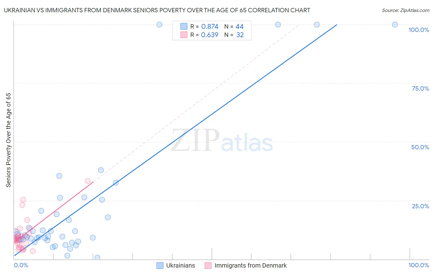 Ukrainian vs Immigrants from Denmark Seniors Poverty Over the Age of 65