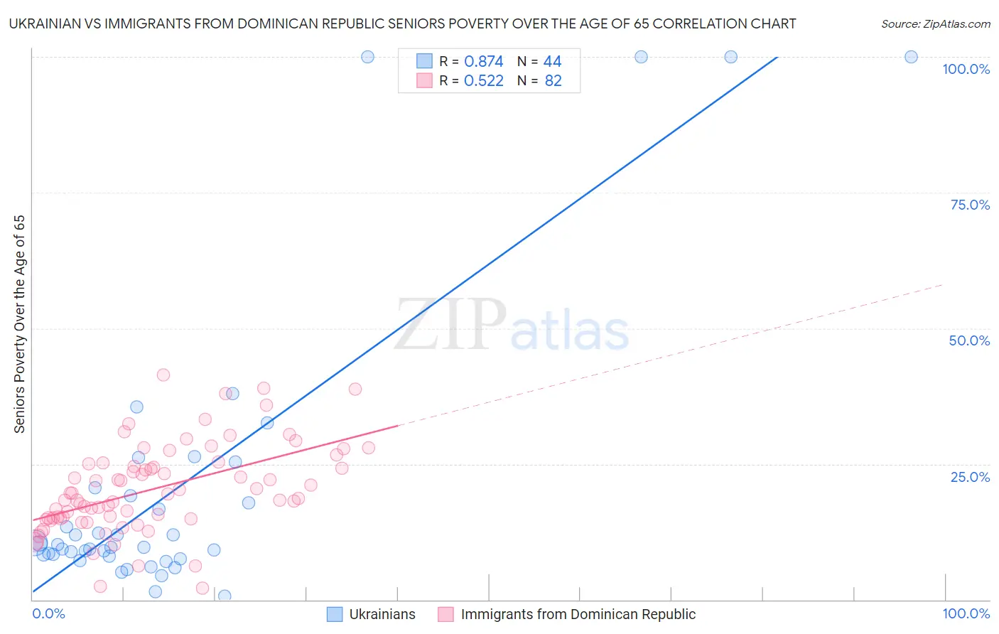 Ukrainian vs Immigrants from Dominican Republic Seniors Poverty Over the Age of 65