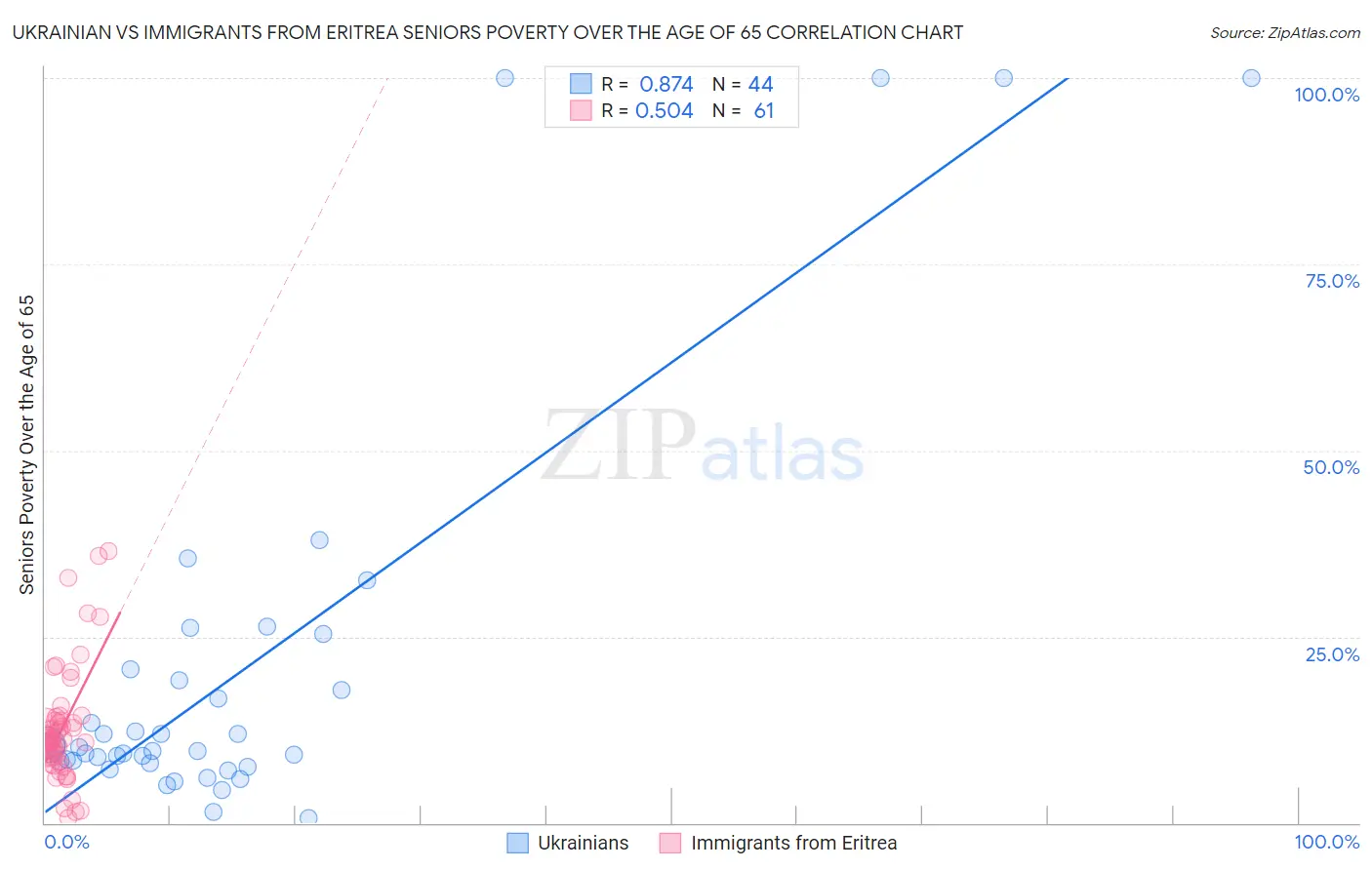 Ukrainian vs Immigrants from Eritrea Seniors Poverty Over the Age of 65