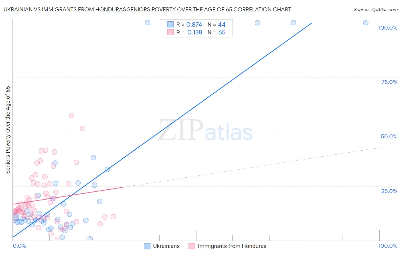 Ukrainian vs Immigrants from Honduras Seniors Poverty Over the Age of 65