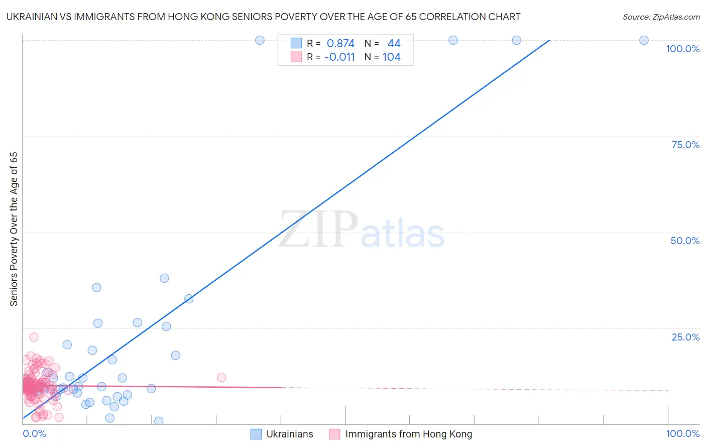 Ukrainian vs Immigrants from Hong Kong Seniors Poverty Over the Age of 65