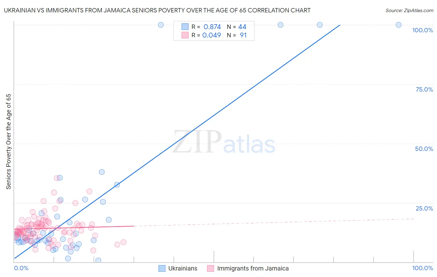 Ukrainian vs Immigrants from Jamaica Seniors Poverty Over the Age of 65