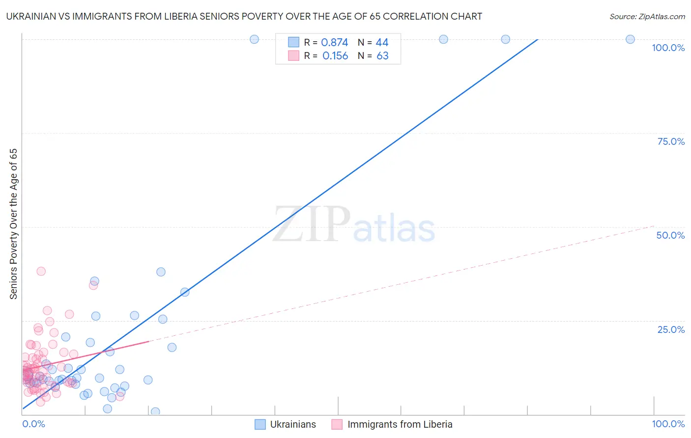 Ukrainian vs Immigrants from Liberia Seniors Poverty Over the Age of 65