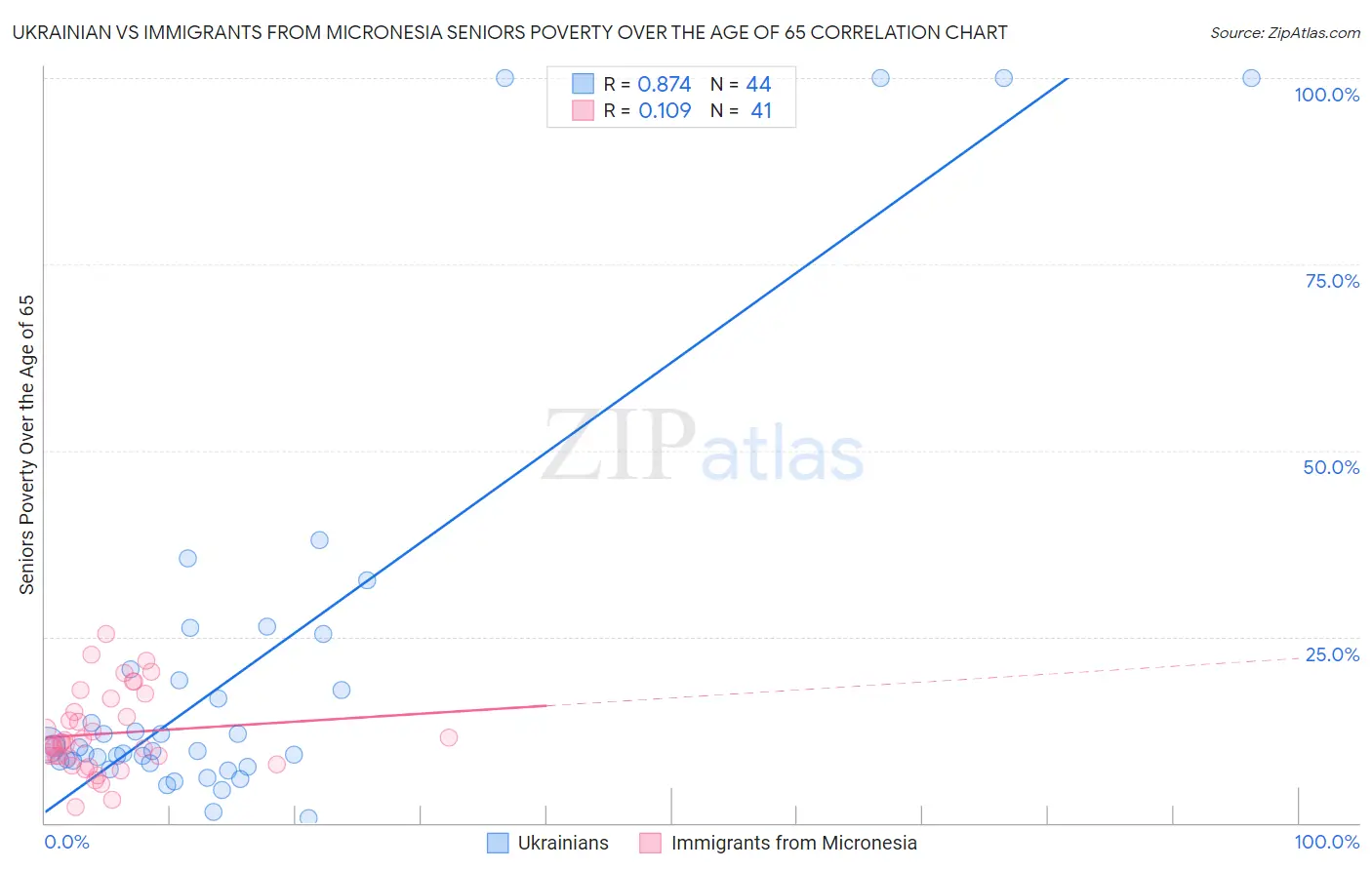 Ukrainian vs Immigrants from Micronesia Seniors Poverty Over the Age of 65