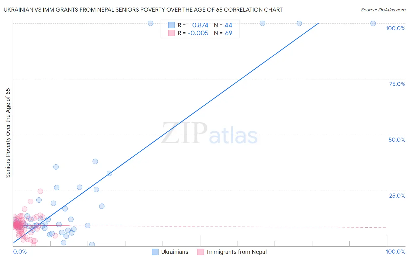 Ukrainian vs Immigrants from Nepal Seniors Poverty Over the Age of 65