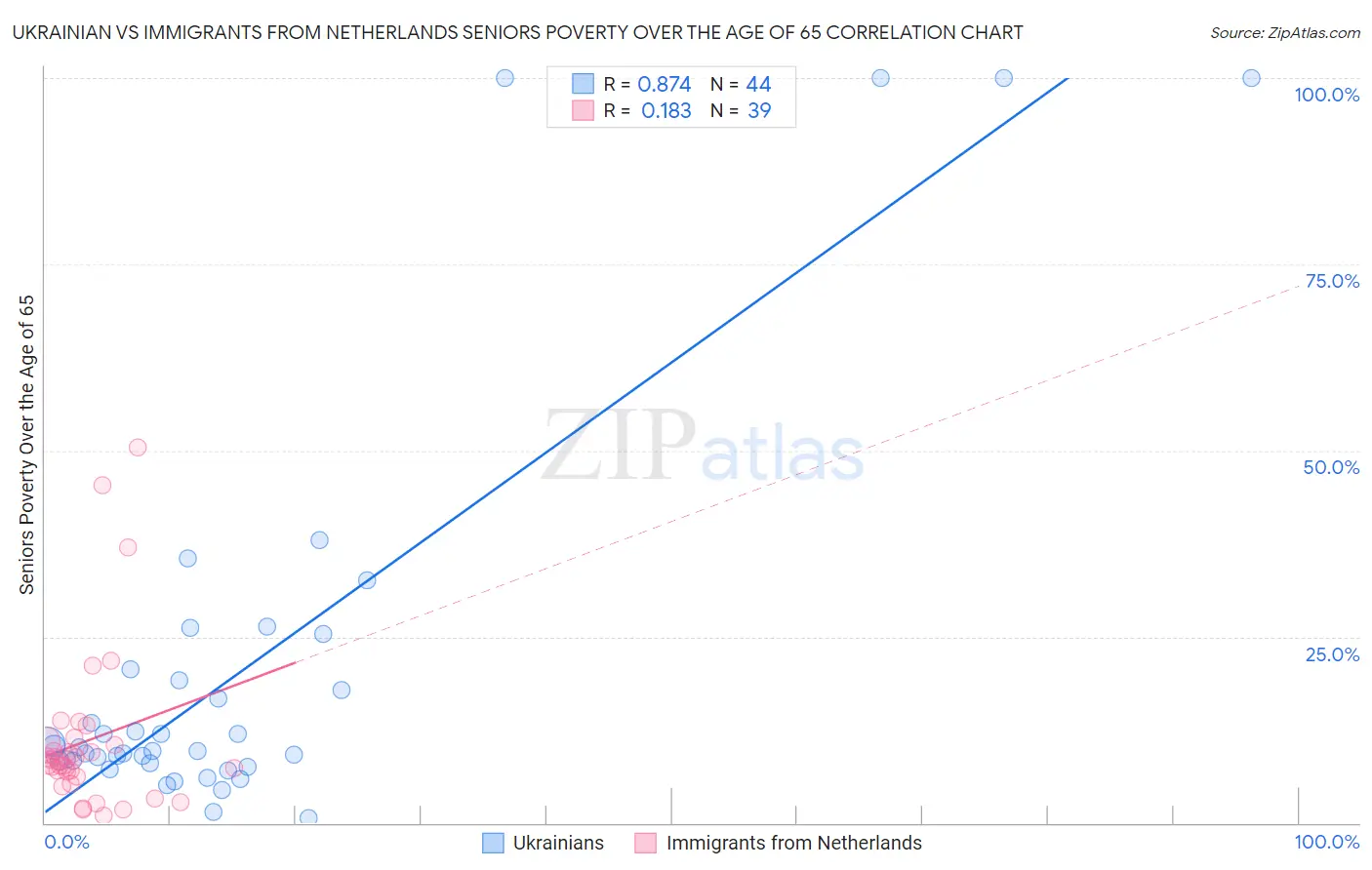 Ukrainian vs Immigrants from Netherlands Seniors Poverty Over the Age of 65