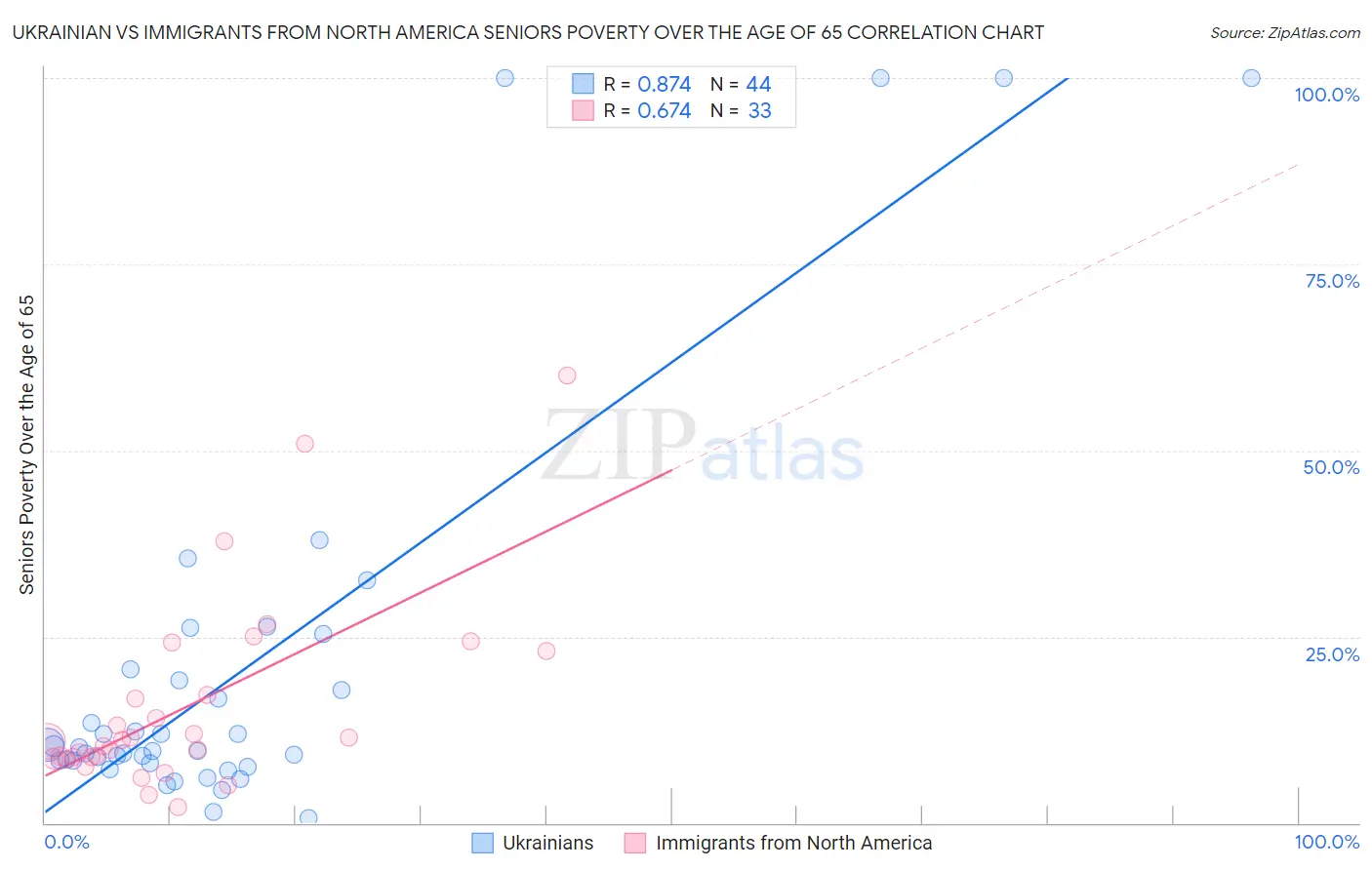 Ukrainian vs Immigrants from North America Seniors Poverty Over the Age of 65