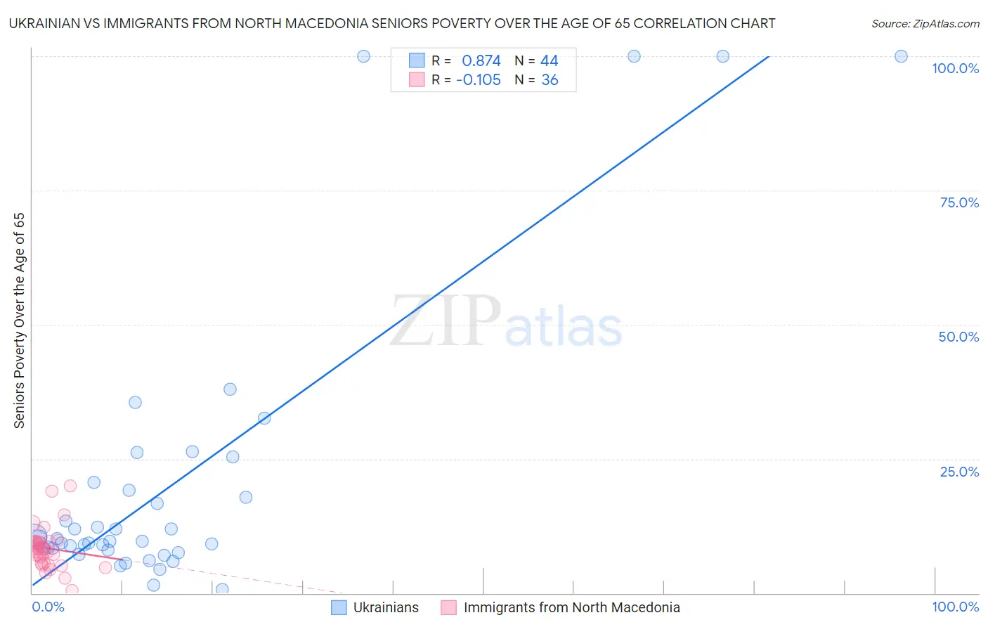 Ukrainian vs Immigrants from North Macedonia Seniors Poverty Over the Age of 65