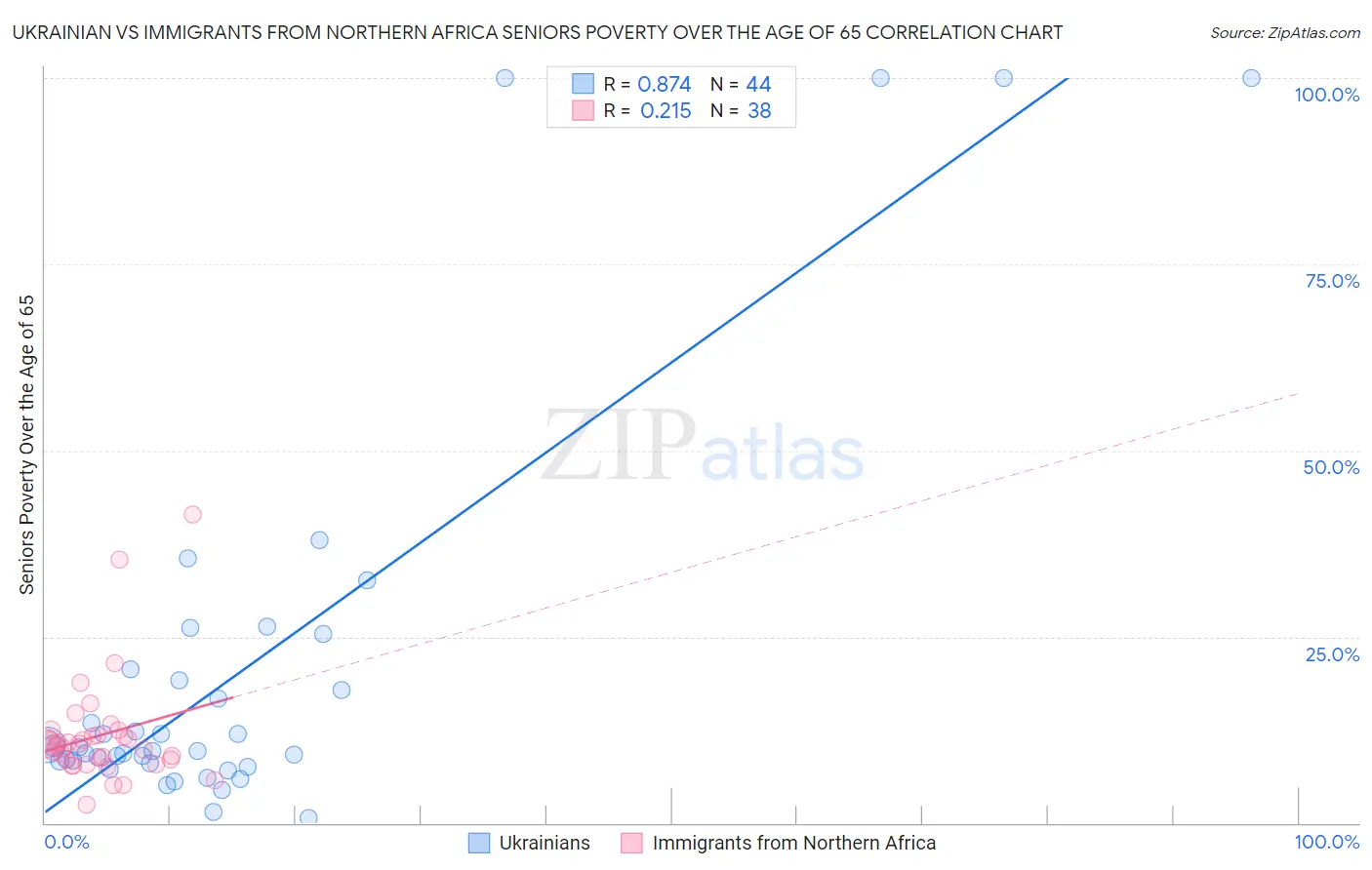 Ukrainian vs Immigrants from Northern Africa Seniors Poverty Over the Age of 65