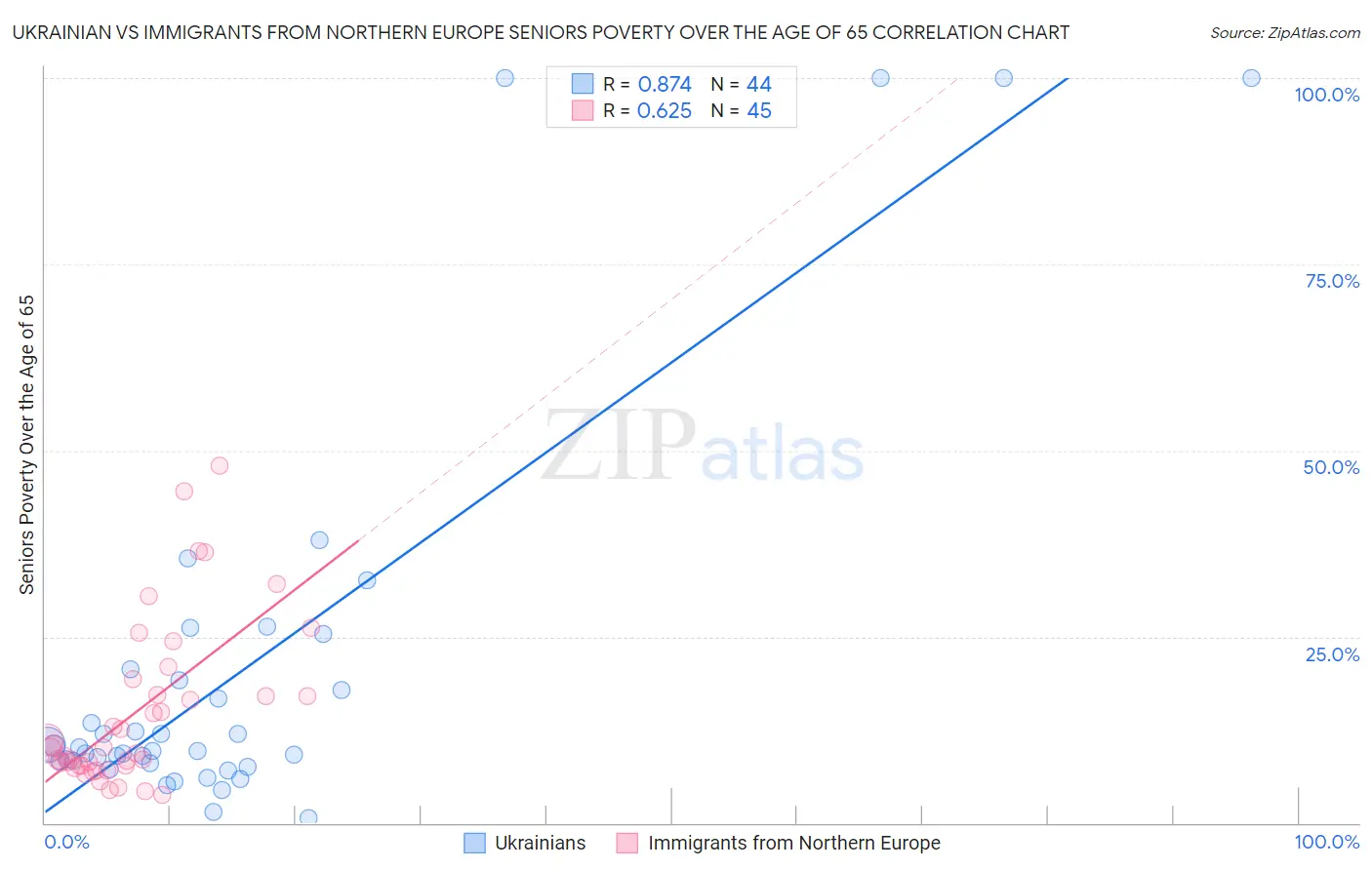 Ukrainian vs Immigrants from Northern Europe Seniors Poverty Over the Age of 65