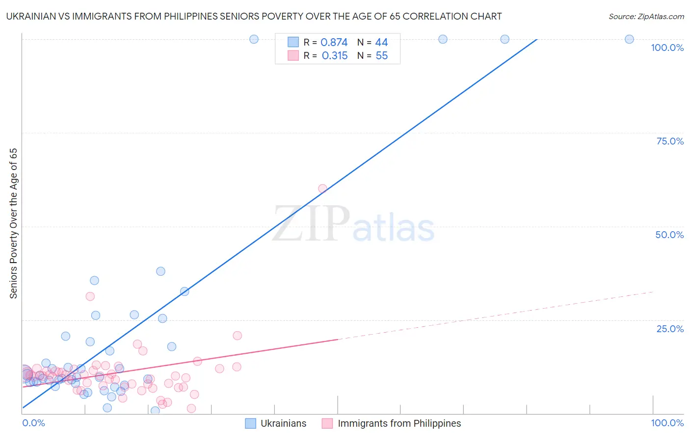 Ukrainian vs Immigrants from Philippines Seniors Poverty Over the Age of 65