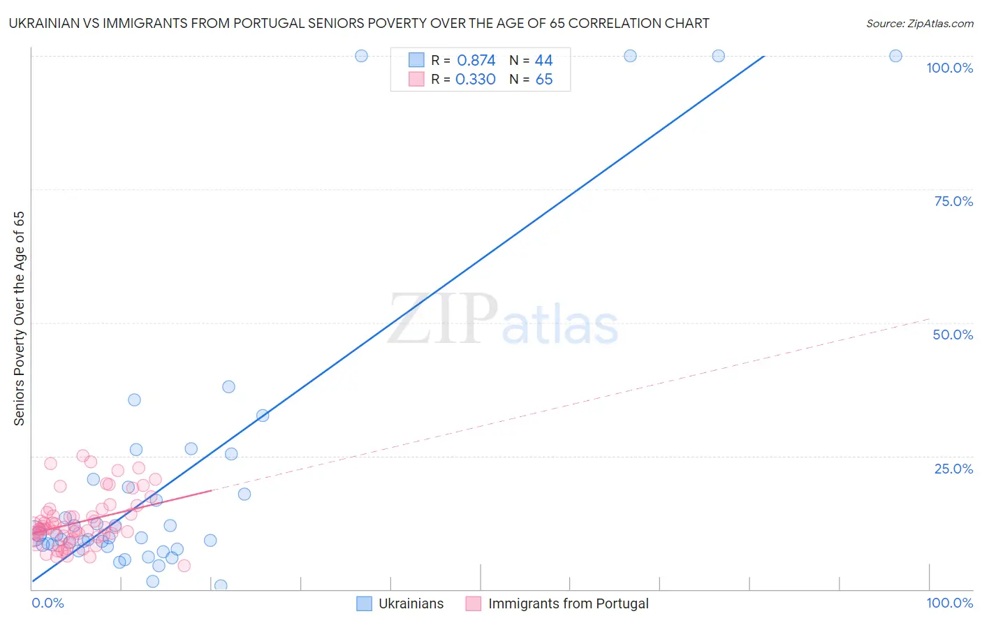 Ukrainian vs Immigrants from Portugal Seniors Poverty Over the Age of 65