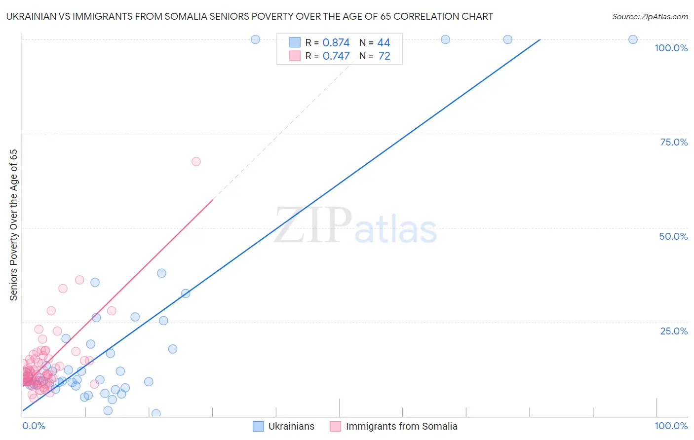 Ukrainian vs Immigrants from Somalia Seniors Poverty Over the Age of 65