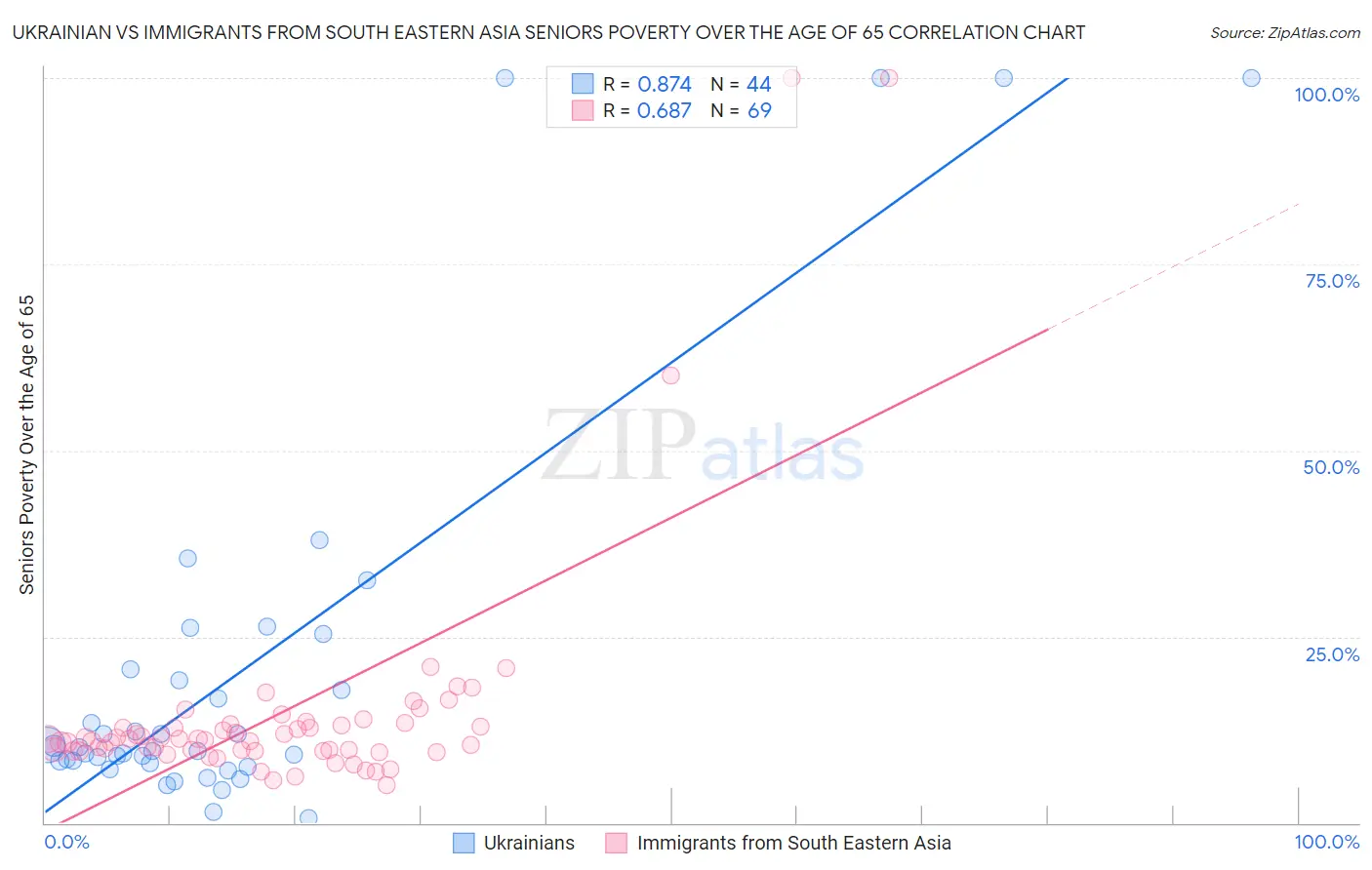 Ukrainian vs Immigrants from South Eastern Asia Seniors Poverty Over the Age of 65