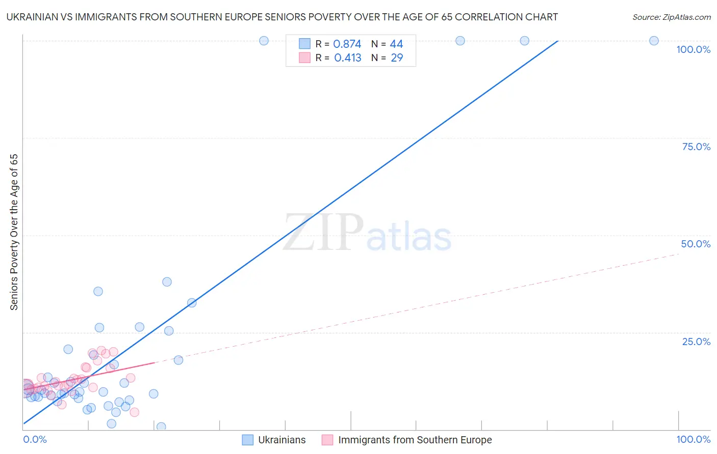 Ukrainian vs Immigrants from Southern Europe Seniors Poverty Over the Age of 65