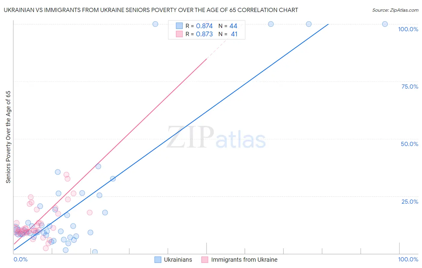 Ukrainian vs Immigrants from Ukraine Seniors Poverty Over the Age of 65