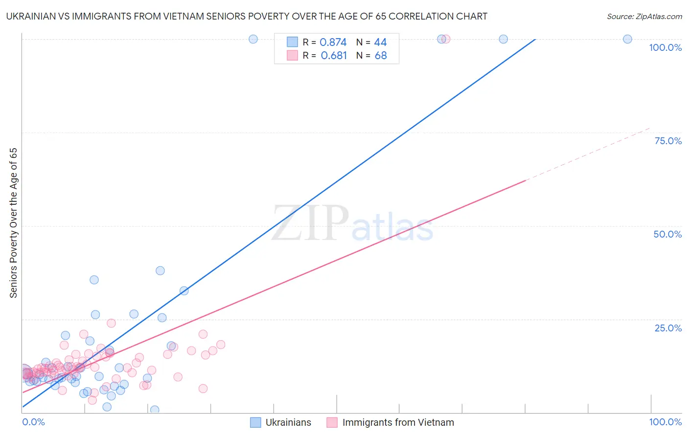 Ukrainian vs Immigrants from Vietnam Seniors Poverty Over the Age of 65