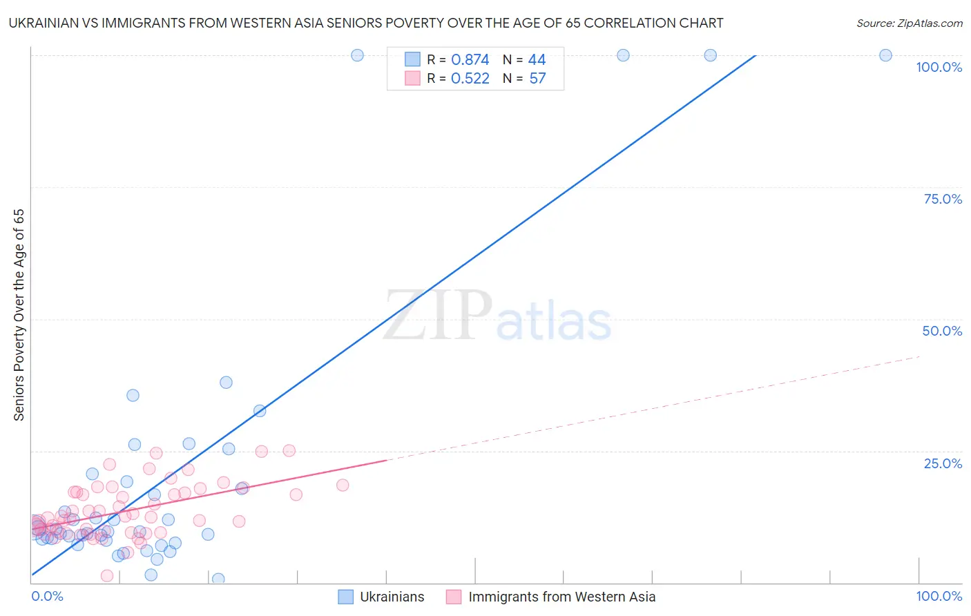 Ukrainian vs Immigrants from Western Asia Seniors Poverty Over the Age of 65