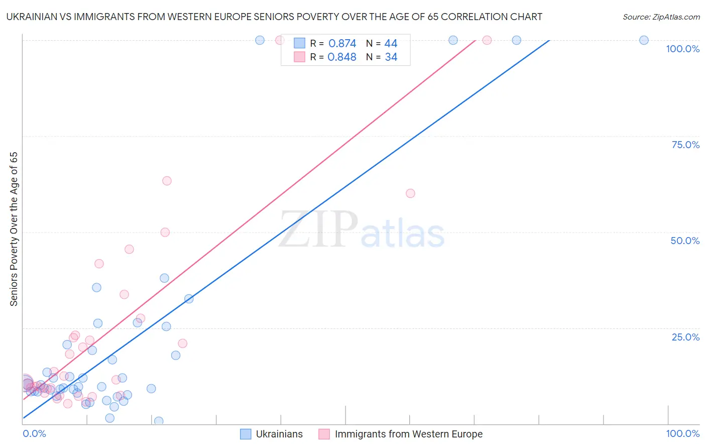 Ukrainian vs Immigrants from Western Europe Seniors Poverty Over the Age of 65